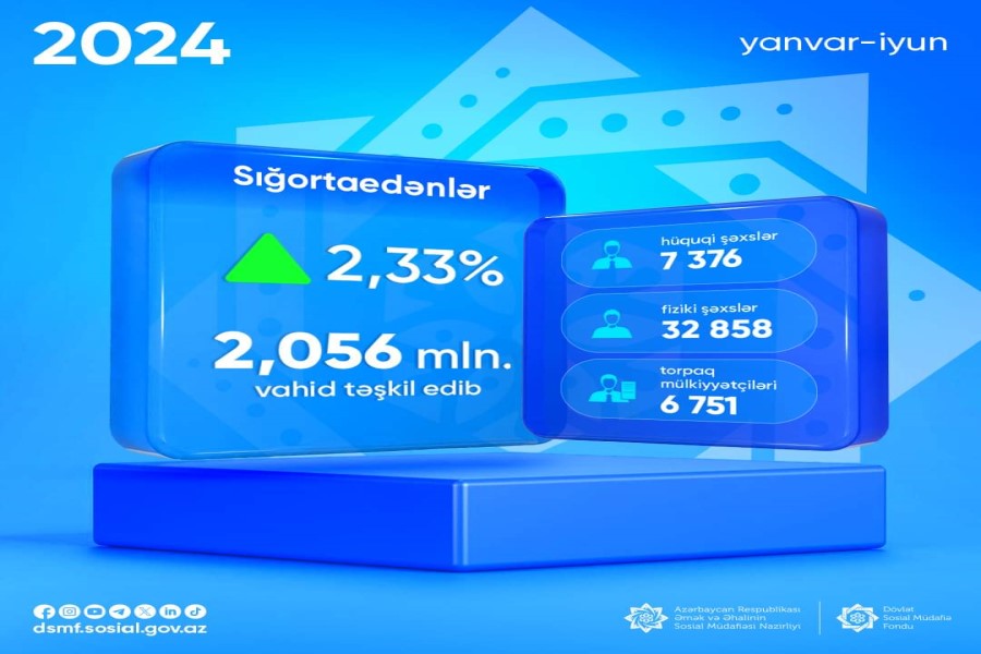 Sığortaedənlərin sayı 2,33% artıb