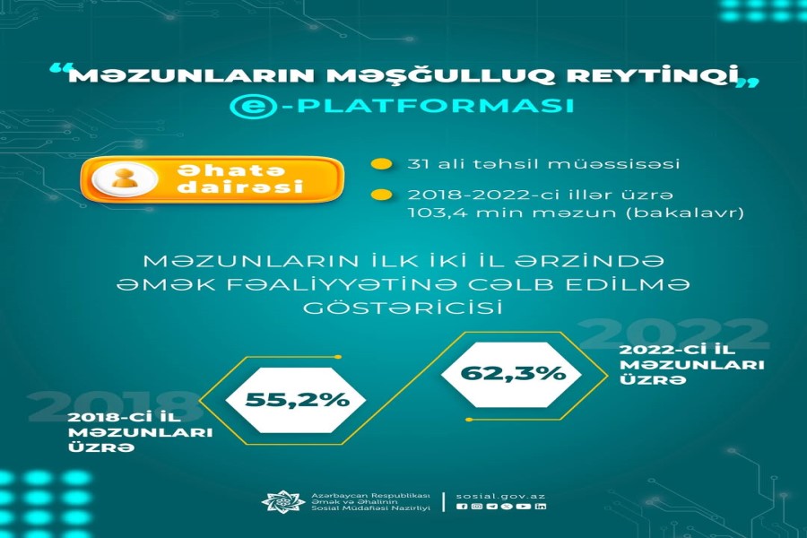 “Məzunların məşğulluq reytinqi” e-platformasına əsasən ali təhsili bakalavr pilləsi üzrə bitirənlərin əmək bazarına daxil olma tezliyi ildən-ilə artır
