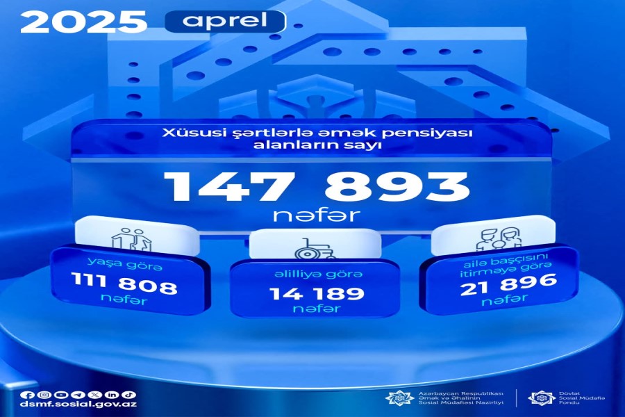 Apreldə xüsusi şərtlərlə əmək pensiyası alanların sayı 147 893 nəfər olub
