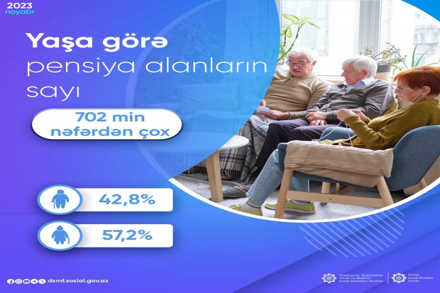 Yaşa görə pensiya alanlar - 702 min nəfərdən çox