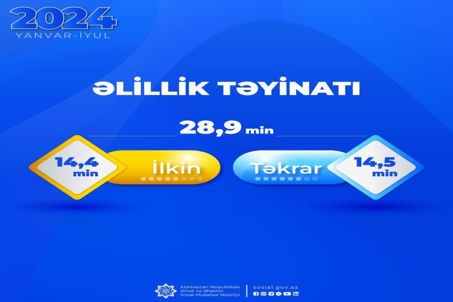 28,9 min şəxsə əlillik təyin olunub