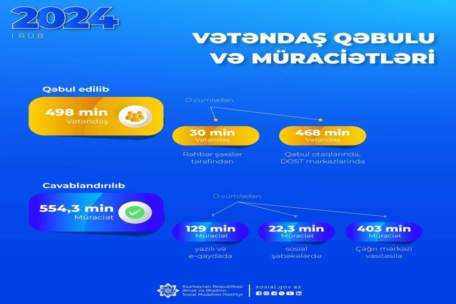 İlk rüb ərzində Əmək və Əhalinin Sosial Müdafiəsi Nazirliyi və qurumlarında 498 min vətəndaş qəbul edilib