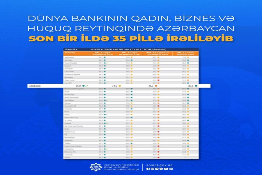 Dünya Bankının Qadın, Biznes və Hüquq reytinqində Azərbaycan son bir ildə 35 pillə irəliləyib