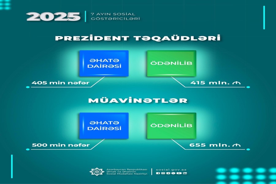 Yanvar-iyul aylarında müavinətlər üzrə 655 mln. manat, Prezident təqaüdləri üzrə 415 mln. manat ödənilib