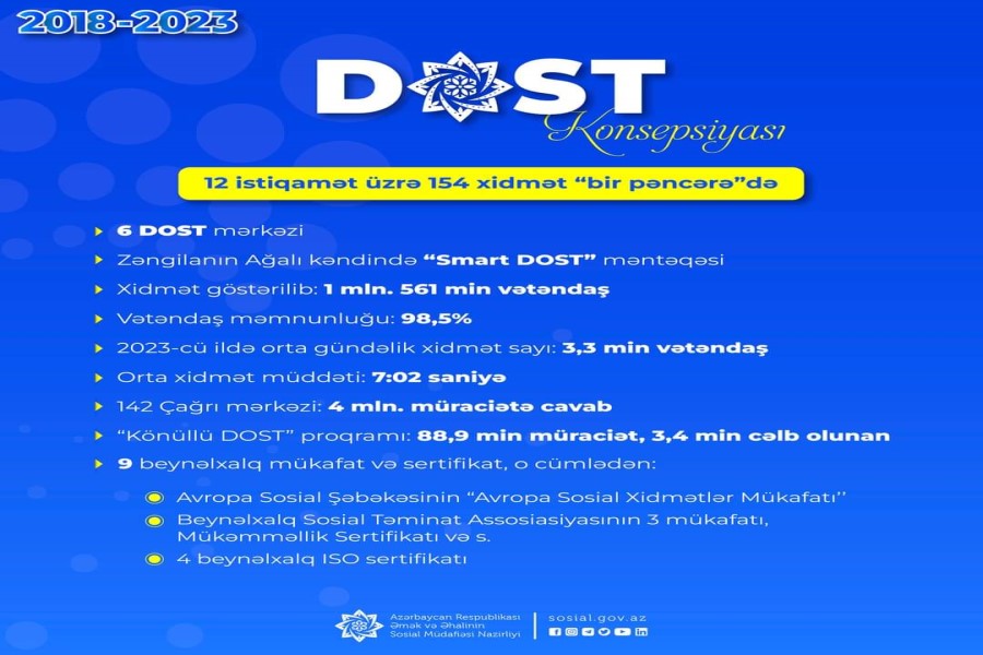 2018-2023: DOST mərkəzlərində 1 mln. 561 min vətəndaşa xidmət göstərilib