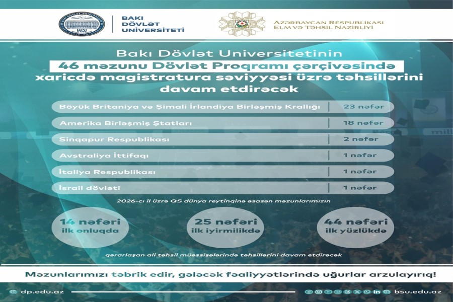 BDU-nun 46 məzunu xaricdə magistratura səviyyəsi üzrə təhsillərini davam etdirəcək