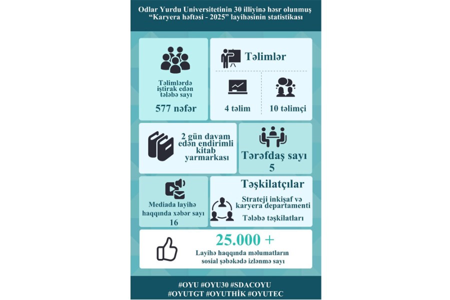 OYU-da “Karyera həftəsi – 2025” layihəsinin statistikası açıqlanıb
