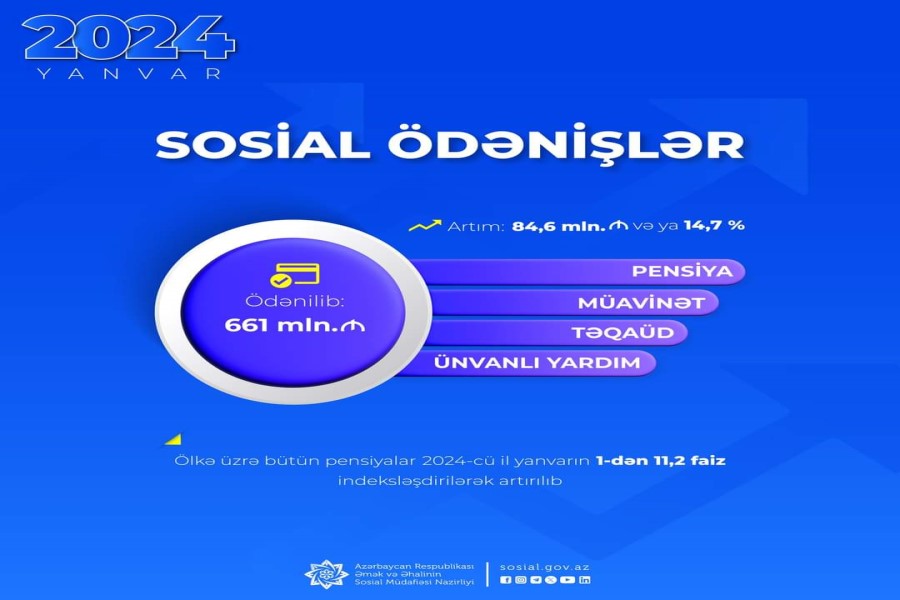Yanvar ayında pensiya, müavinət, təqaüd, ünvanlı yardımlar üzrə əhaliyə 84,6 mln. manat çox olmaqla 661 mln. manat vəsait ödənilib