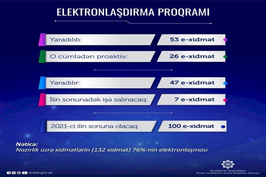 Əmək və Əhalinin Sosial Müdafiəsi Nazirliyi daha 47 e-xidmət yaratmağı nəzərdə tutur