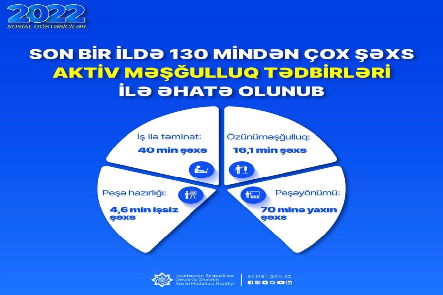 Son bir ildə 130 mindən çox şəxs aktiv məşğulluq tədbirləri ilə əhatə olunub