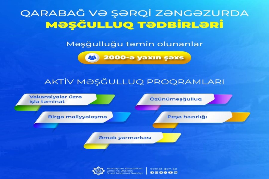 İşğaldan azad olunan ərazilərə köçürülən sakinlərdən artıq 2 minə yaxın şəxsin məşğulluğu təmin edilib