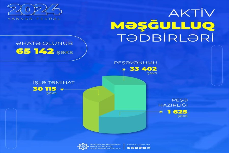 Yanvar-fevral aylarında 65 mindən artıq şəxs aktiv məşğulluq tədbirlərinə cəlb edilib