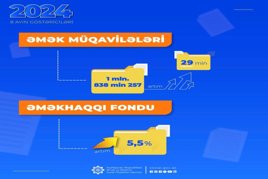 Əmək müqavilələrinin sayı 29 min artaraq 1 mln. 838 min 257-yə çatıb