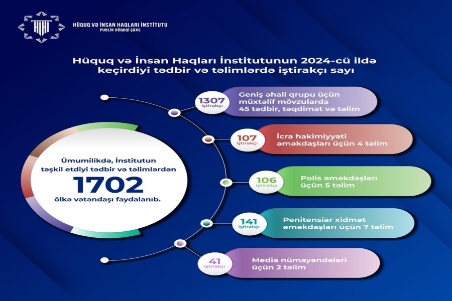 İnstitutun ötən il keçirdiyi tədbir və təlimlərdən 1702 nəfər faydalanıb