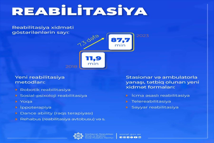 Reabilitasiya xidməti göstərilənlərin illik sayı 7 dəfədən çox artıb