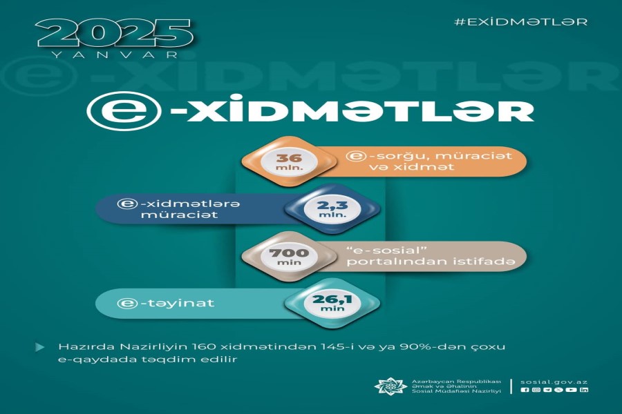 Nazirliyin e-xidmətlərinə ötən ay 2,3 milyon müraciət edilib