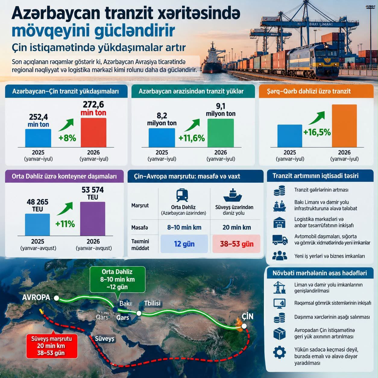 Azərbaycan tranzit xəritəsində mövqeyini gücləndirir: Çin istiqamətində yükdaşımalar artır