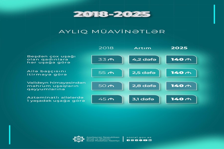 Beşdən çox uşağı olan qadınlara hər uşağa görə aylıq müavinət 2018-2025-ci illərdə 4 dəfədən çox artıb