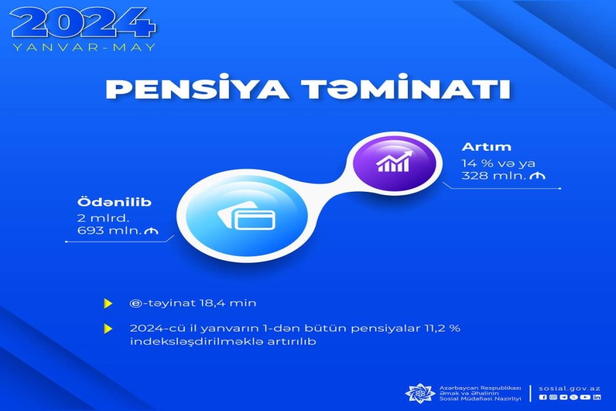 Son 5 ayda pensiya ödənişlərinə 328 mln. manat çox olmaqla 2 mlrd. 693 mln. manat yönəldilib