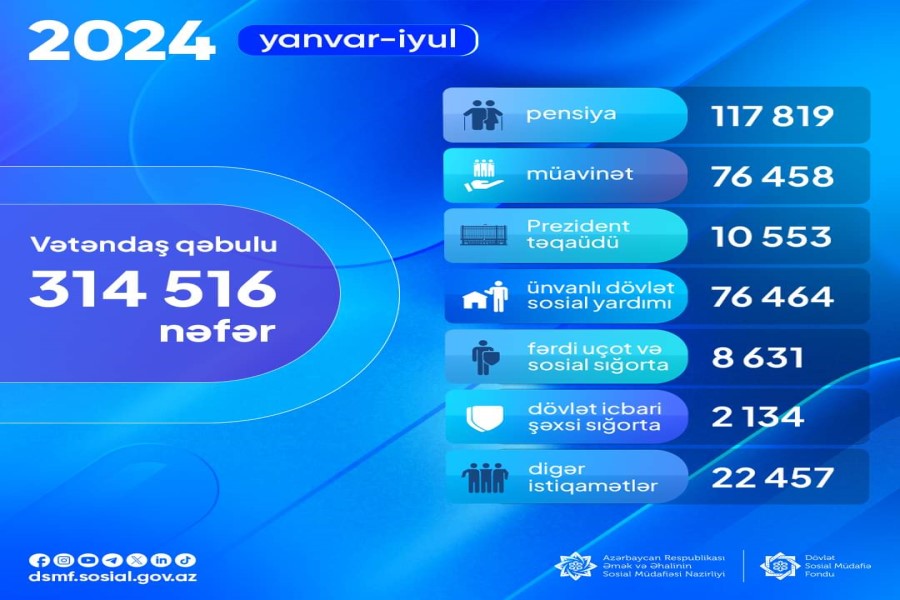 314 516 nəfər vətəndaş qəbul edilib