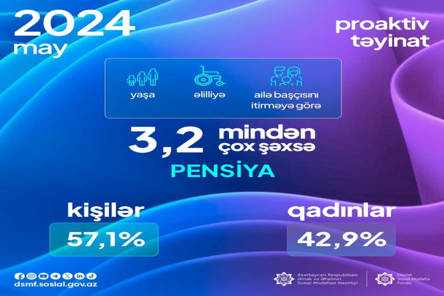 Proaktiv pensiya təyinatı - 3,2 mindən çox şəxs