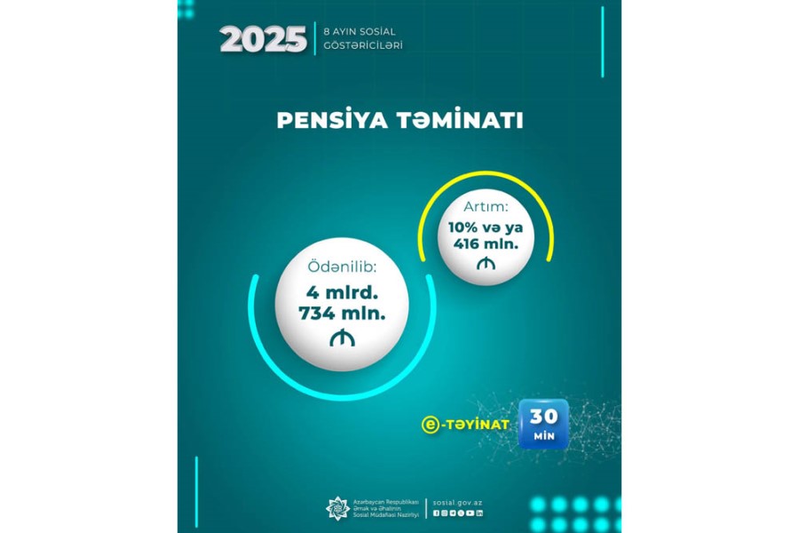 Yanvar-avqust aylarında pensiya ödənişlərinə 416 mln. manat çox olmaqla 4 mlrd. 734 mln. manat vəsait yönəldilib