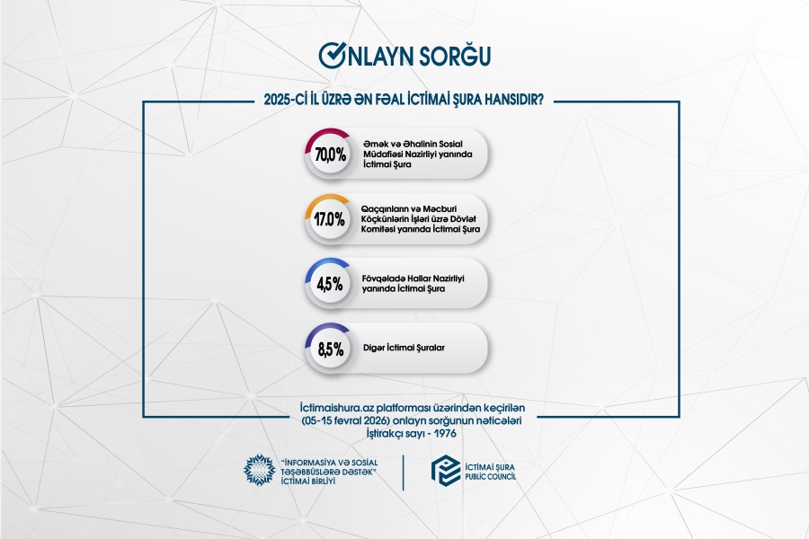 2025-ci il üzrə ən fəal İctimai Şura hansıdır? – Onlayn sorğunun nəticələri açıqlanıb