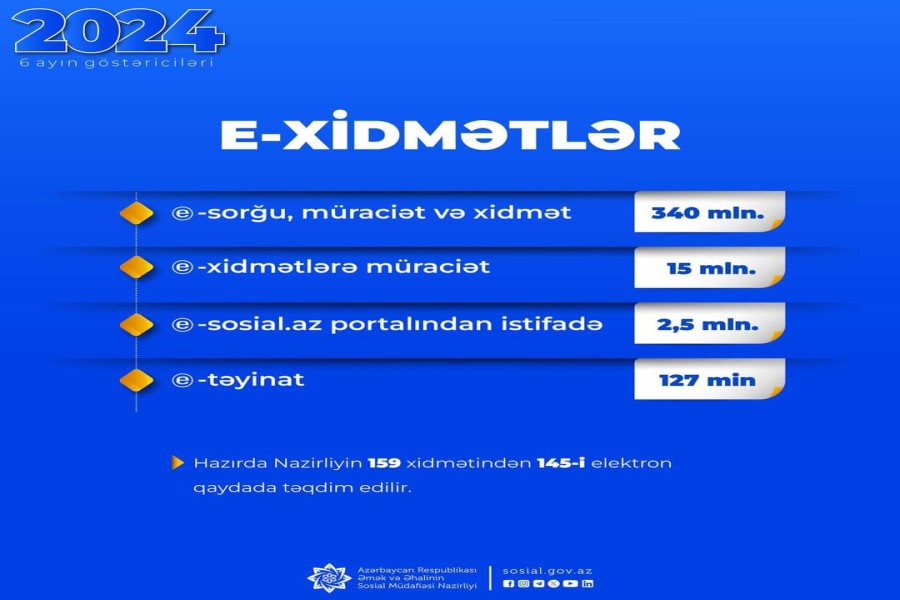 Nazirliyin e-xidmətlərinə yanvar-iyun aylarında 15 milyon müraciət qeydə alınıb