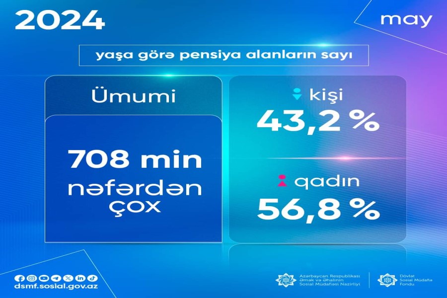 Yaşa görə pensiya alanlar - 708 min nəfərdən çox