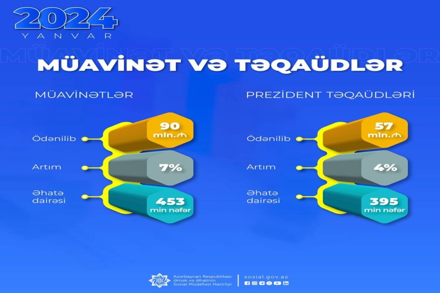 Yanvar ayında sosial müavinətlər üzrə 7 faiz çox olmaqla 90 mln. manat, Prezident təqaüdləri üzrə 4 faiz çox olmaqla 57 mln. manat ödənilib