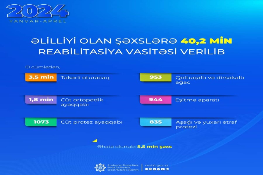 Yanvar-aprel aylarında əlilliyi olan şəxslərə 40,2 min reabilitasiya vasitəsi verilib