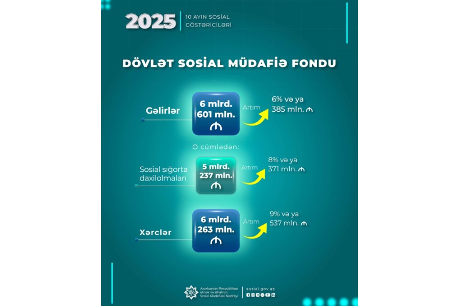 Yanvar-oktyabr aylarında DSMF-nin xərcləri 6 mlrd. 263 mln. manat olub