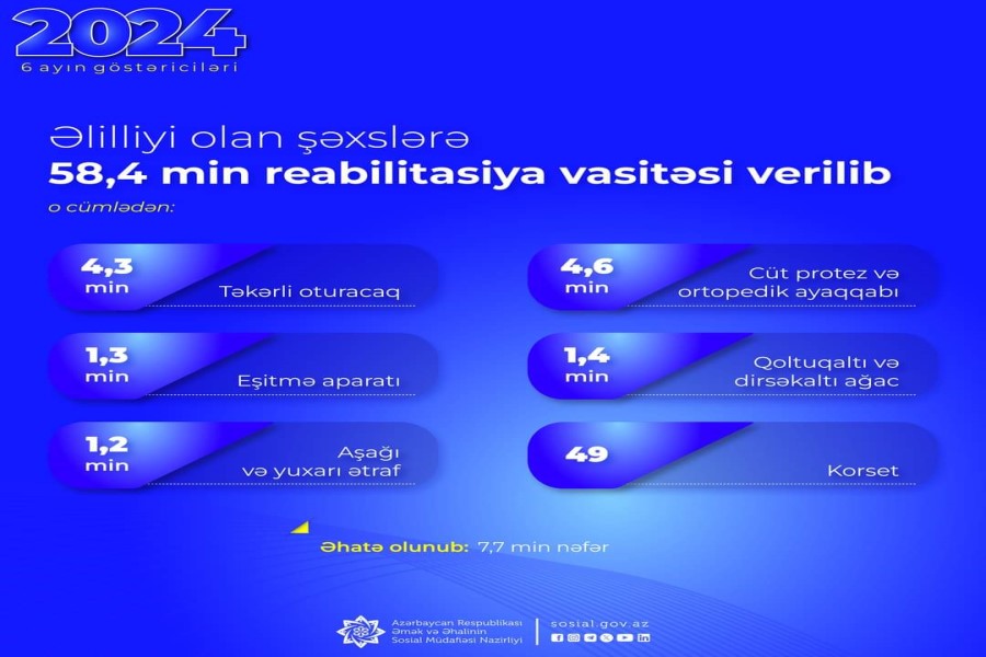 Əlilliyi olan şəxslərə 58,4 min reabilitasiya vasitəsi verilib