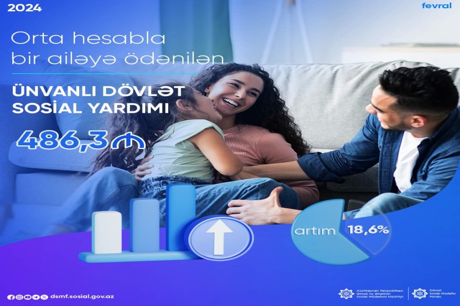ÜDSY-nin məbləği 18,6% artıb