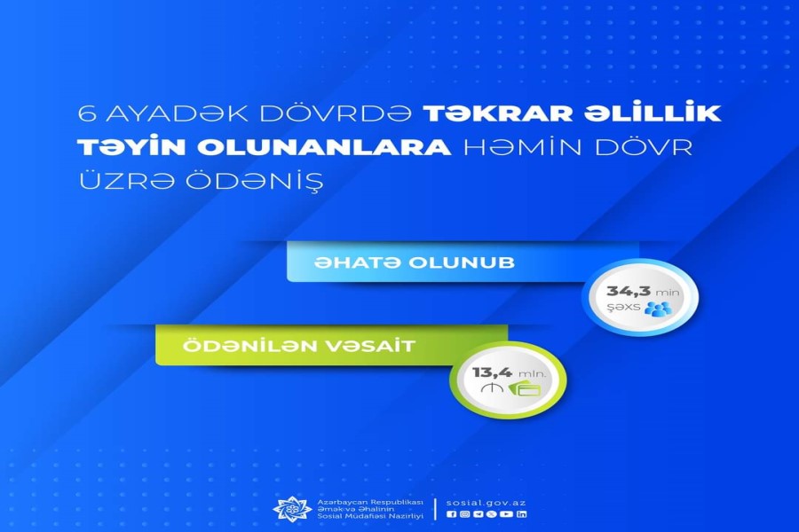 6 ayadək dövr ərzində təkrar əlillik təyin edilmiş 34,3 min şəxs həmin dövr üzrə də əlilliyə görə sosial ödənişlərlə təmin edilib
