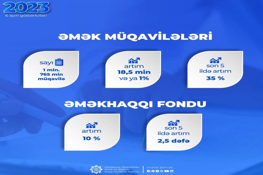 Yanvar-iyun aylarında əmək müqavilələrinin sayı 1 faiz və ya 18,5 min müqavilə artaraq 1 milyon 765 minə çatıb