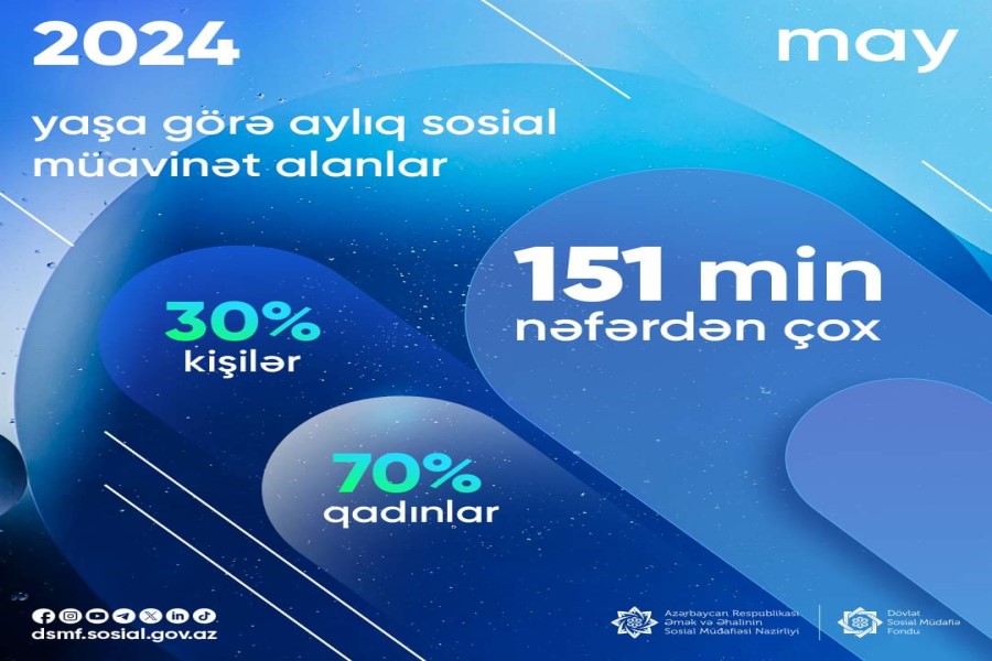 Yaşa görə müavinət alanların sayı 151 min nəfərdən çoxdur