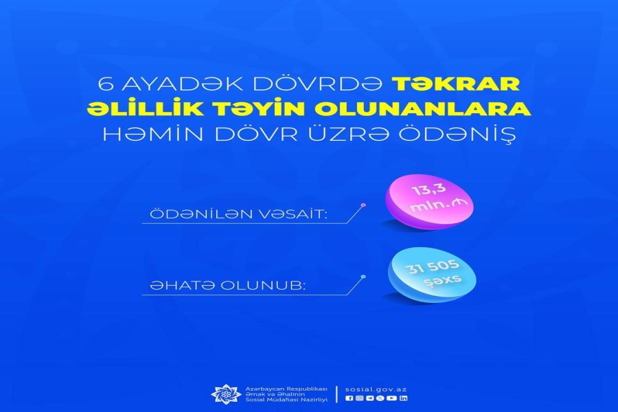 6 ayadək dövr ərzində təkrar əlillik təyin olunmuş 31,5 min şəxsə həmin dövr üzrə 13,3 mln. manatdan çox vəsait ödənilib