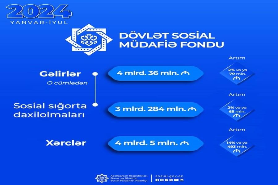 Yanvar-iyul aylarında DSMF-nin xərcləri 14 faiz və ya 493 mln. manat artaraq 4 mlrd. manatı ötüb