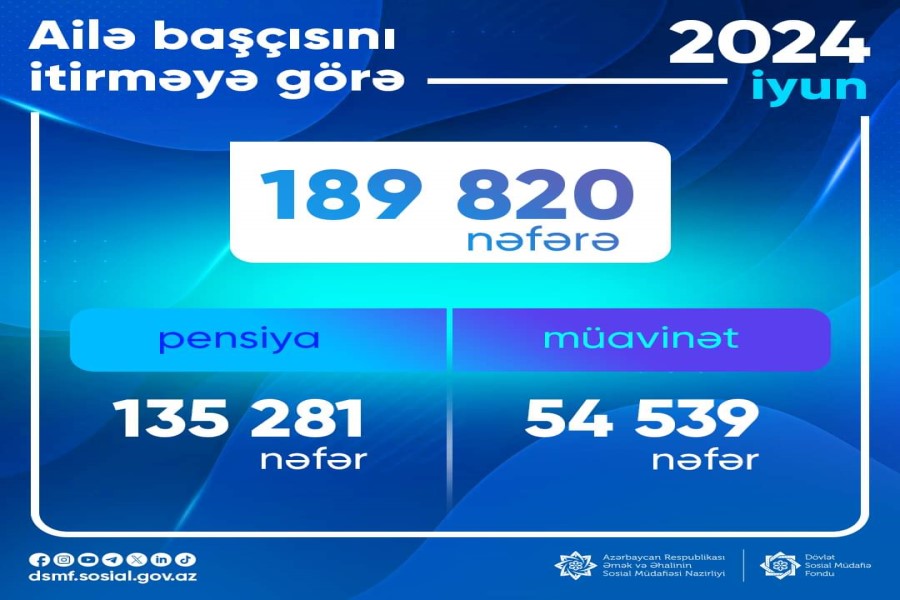 189 820 nəfərə pensiya və müavinət ödənilib