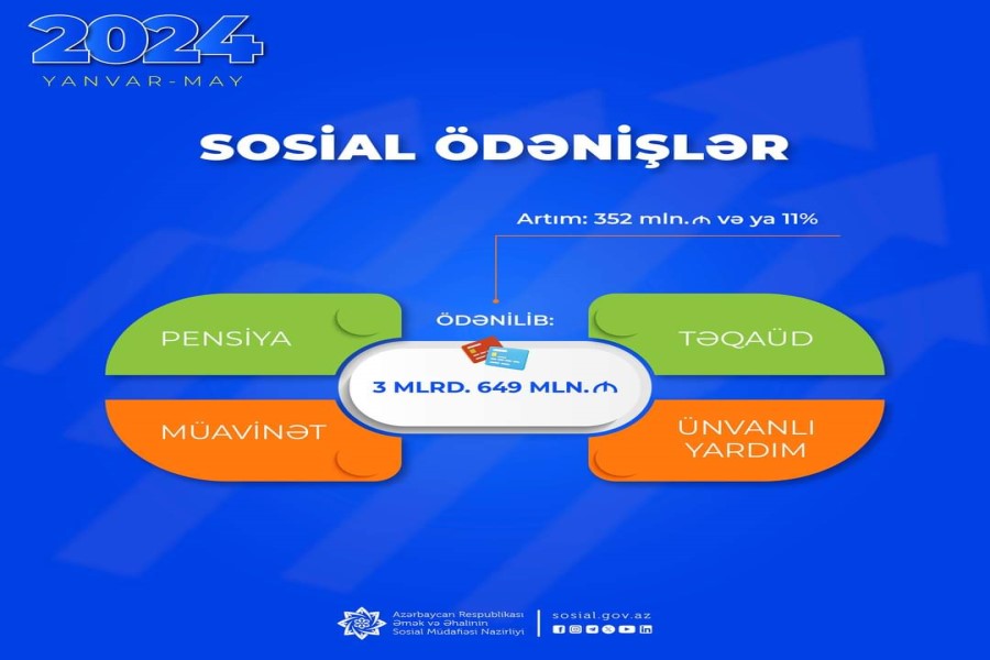 Yanvar-may aylarında pensiya, müavinət, təqaüd, ünvanlı yardımlar üzrə əhaliyə 352 mln. manat çox olmaqla 3 mlrd. 649 mln. manat ödənilib
