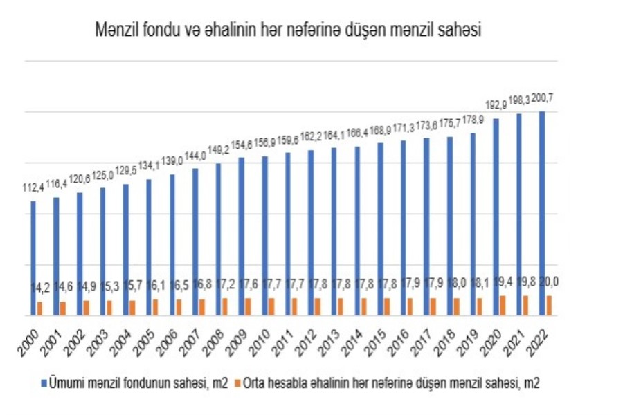 "Ən yüksək artım Abşeron-Xızı iqtisadi rayonu üzrə qeydə alınıb" - ÖZƏL