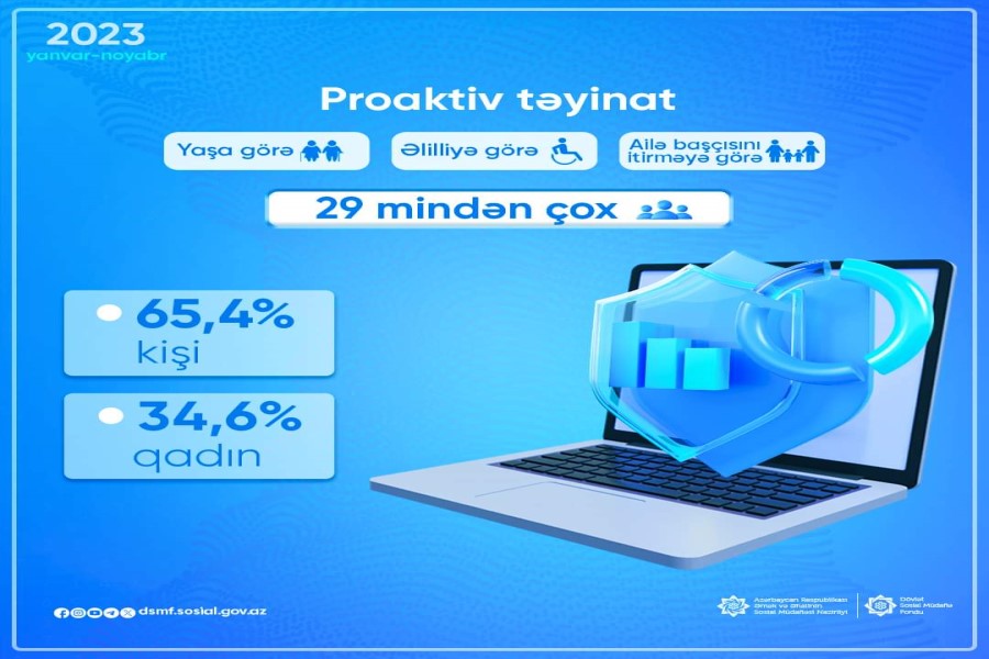 29 min nəfərdən çox şəxsə proaktiv pensiya təyinatları aparılıb
