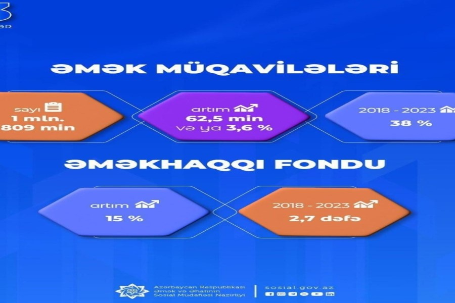 “Əmək müqavilələrindəki artım gələcək pensiya təminatının əsaslarındandır” –QHT sədri