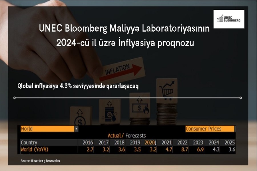 2024-cü il üçün inflyasiya ilə bağlı proqnoz