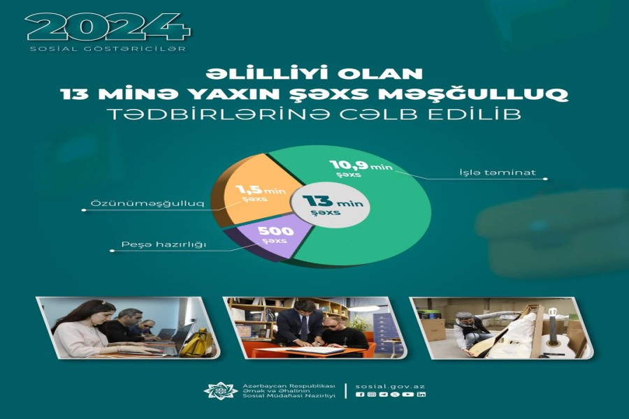 Son bir ildə əlilliyi olan 13 minə yaxın şəxs məşğulluq tədbirlərinə cəlb edilib