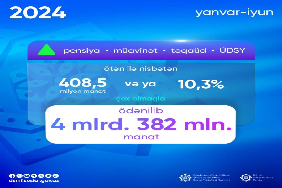 Əhaliyə 4 milyard 382 milyon manat vəsait ödənilib
