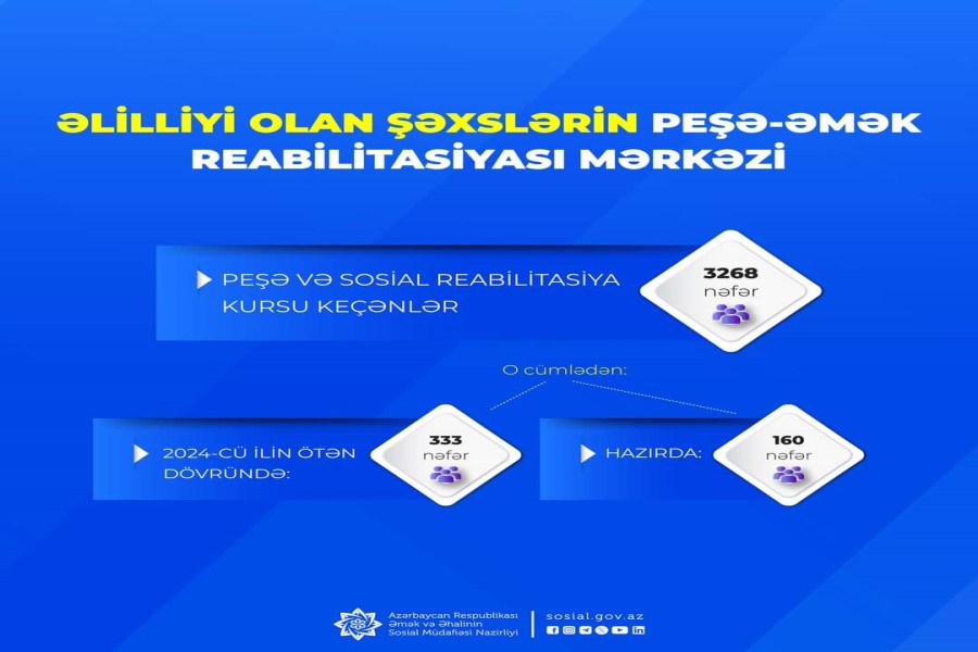 Peşə-Əmək Reabilitasiya Mərkəzində hazırda 160-dək əlilliyi olan gəncə peşə və sosial reabilitasiya xidmətləri göstərilir