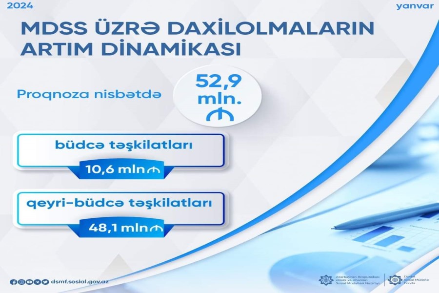 MDSS üzrə daxilolmalarda 52,9 mln. manat artım qeydə alınıb