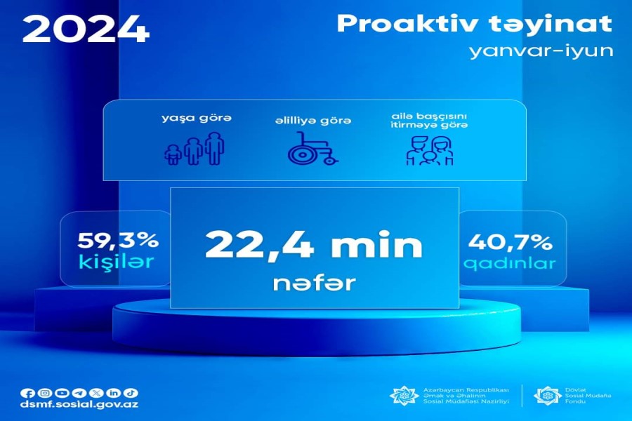 22,4 min nəfərə proaktiv pensiya təyinatı aparılıb